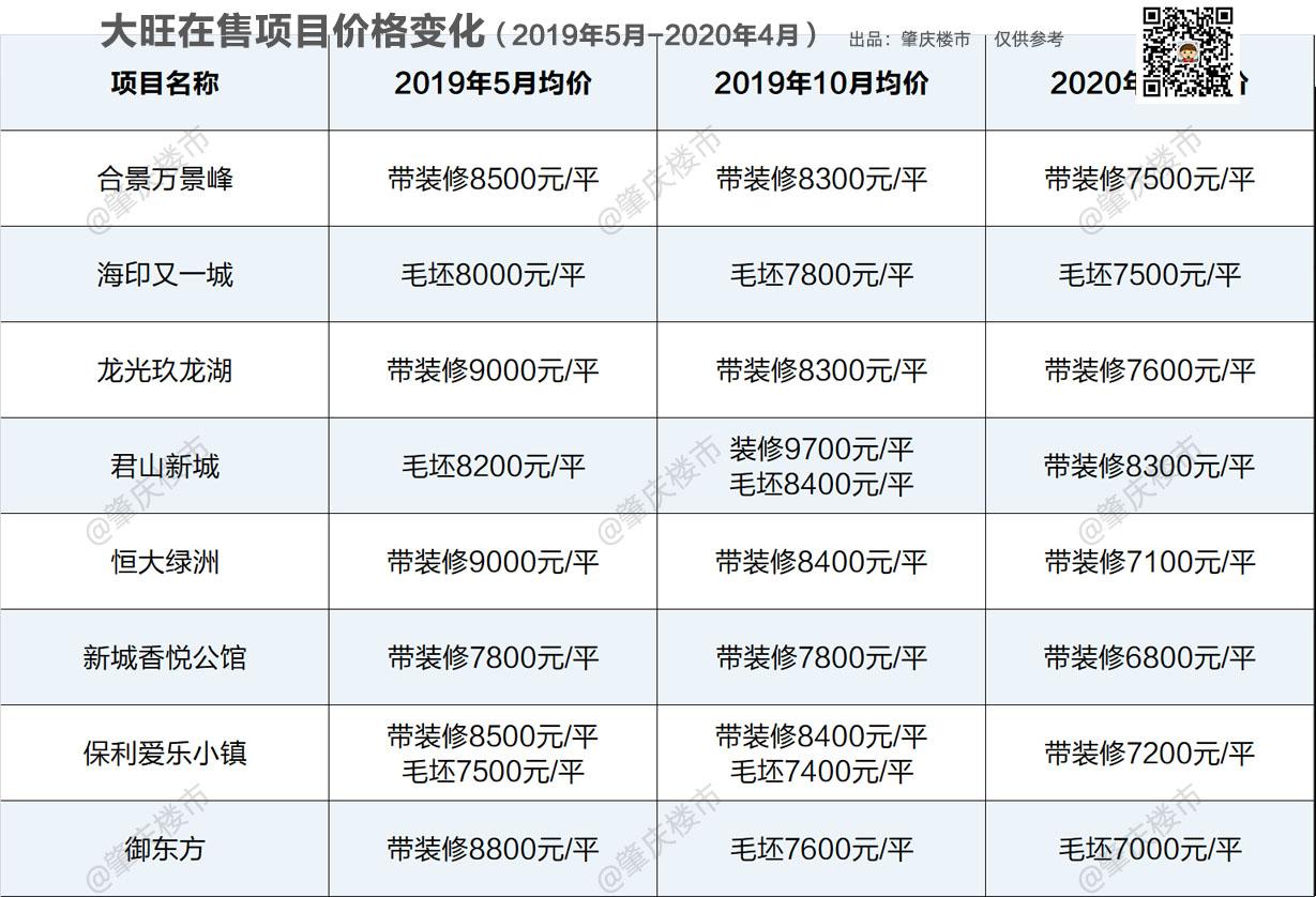 肇庆大旺目前最新楼价，肇庆大旺近期房价一览