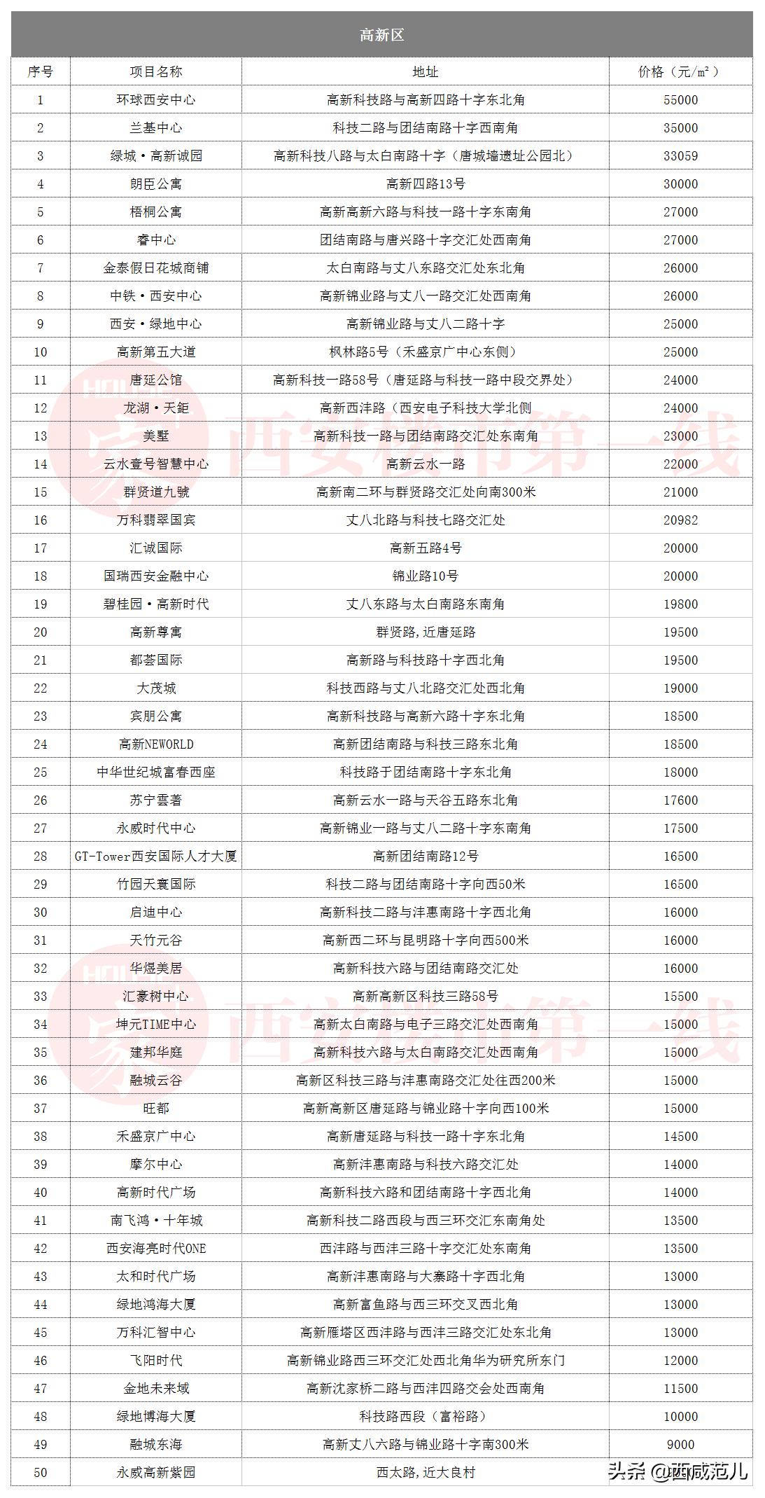 西安高新区房价走势分析