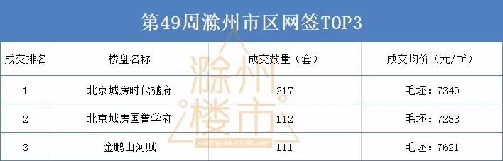 滁州城北区域房价动态分析