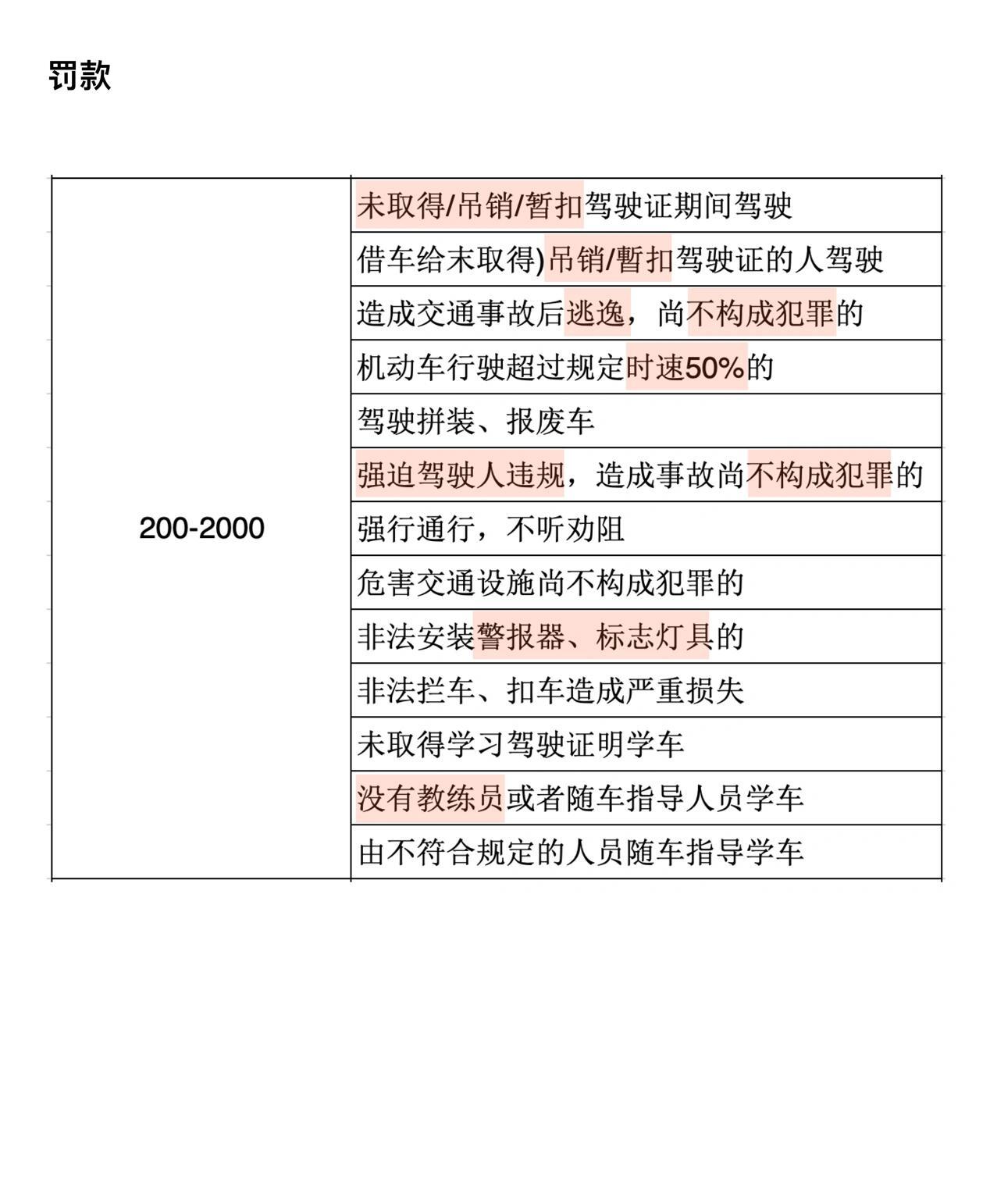 科目一罚款新题速览