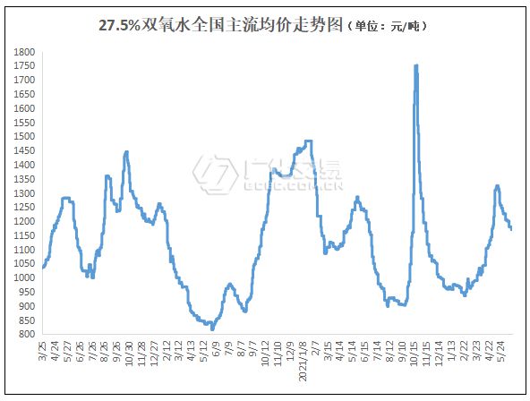 “近期双氧水市场价格”