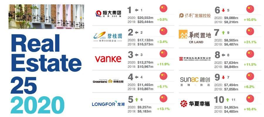 房地产行业最新排行榜揭晓