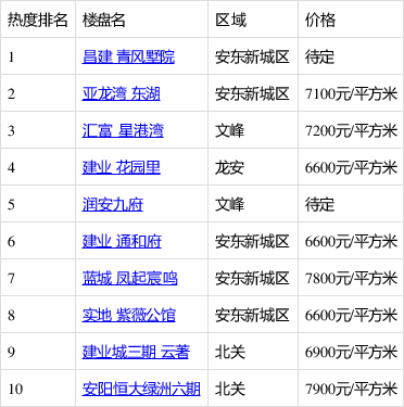 安阳楼市资讯：最新楼盘盘点