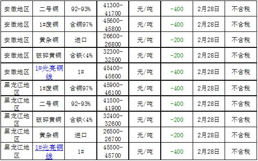 最新市场动态：紫铜废料价格行情一览